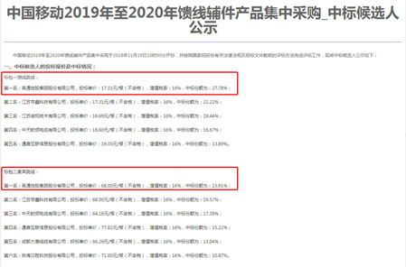 安博手机在线登入集团勇夺中国移动馈线辅件集采两个标包第一名